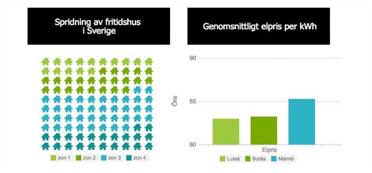 Hur mycket el drar ett fritidshus?