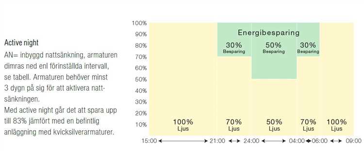 Sänk dina energikostnader genom nattsänkning