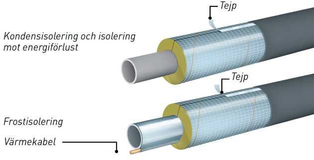 Tips för isolering av kallvattenrör