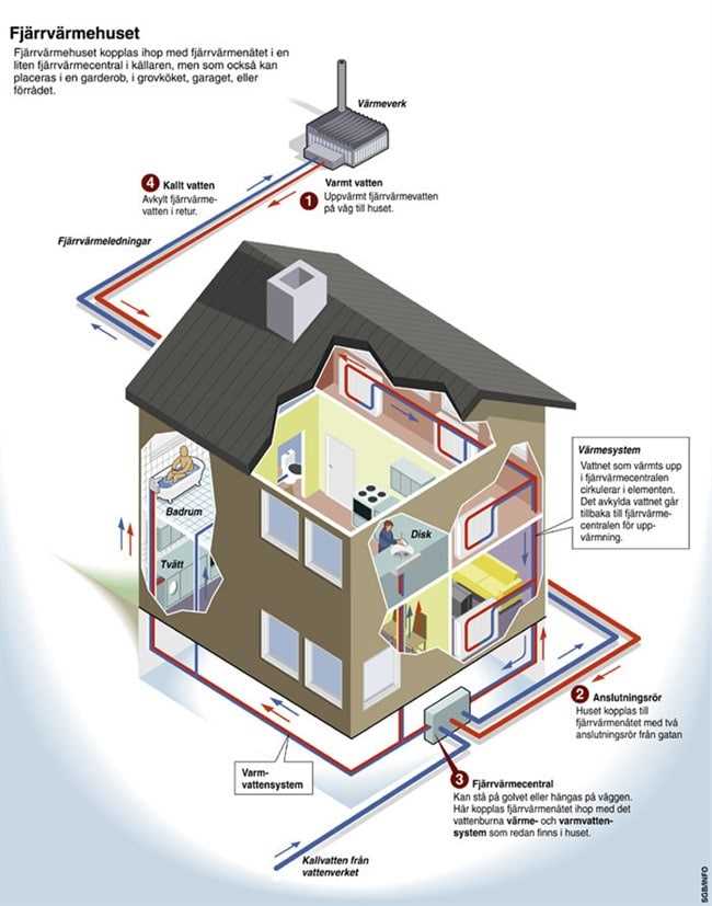 Vart försvinner värmen i huset?